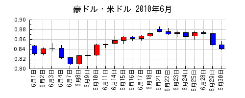 豪ドル・米ドルの2010年6月のチャート