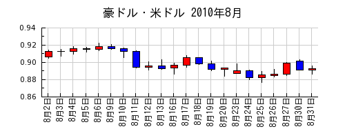 豪ドル・米ドルの2010年8月のチャート