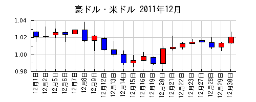 豪ドル・米ドルの2011年12月のチャート