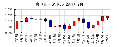 豪ドル・米ドルの2011年2月のチャート