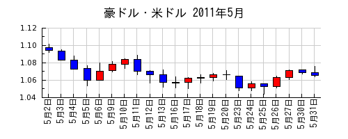 豪ドル・米ドルの2011年5月のチャート