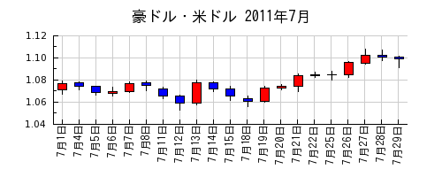 豪ドル・米ドルの2011年7月のチャート
