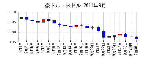 豪ドル・米ドルの2011年9月のチャート