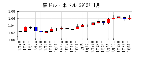 豪ドル・米ドルの2012年1月のチャート