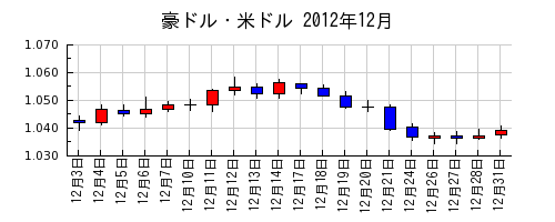 豪ドル・米ドルの2012年12月のチャート