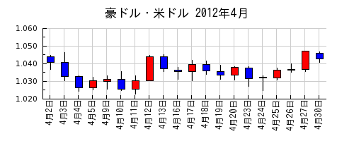 豪ドル・米ドルの2012年4月のチャート