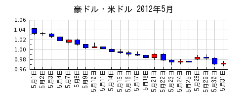 豪ドル・米ドルの2012年5月のチャート