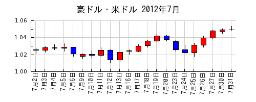 豪ドル・米ドルの2012年7月のチャート