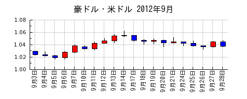 豪ドル・米ドルの2012年9月のチャート