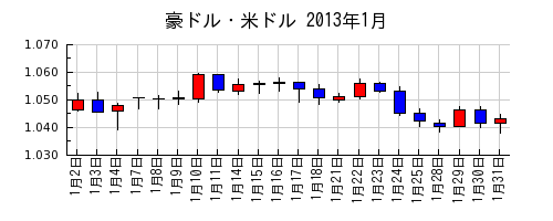 豪ドル・米ドルの2013年1月のチャート