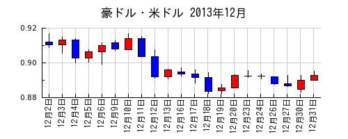 豪ドル・米ドルの2013年12月のチャート