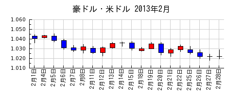 豪ドル・米ドルの2013年2月のチャート