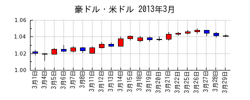 豪ドル・米ドルの2013年3月のチャート
