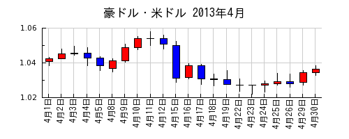 豪ドル・米ドルの2013年4月のチャート