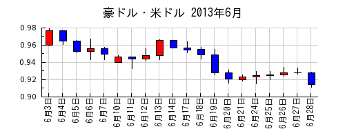 豪ドル・米ドルの2013年6月のチャート