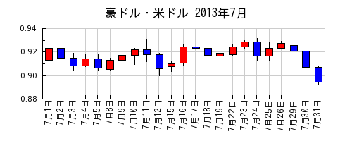 豪ドル・米ドルの2013年7月のチャート