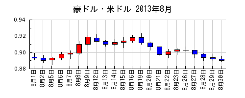 豪ドル・米ドルの2013年8月のチャート