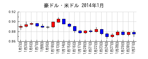豪ドル・米ドルの2014年1月のチャート