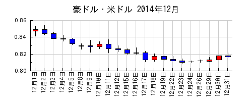 豪ドル・米ドルの2014年12月のチャート