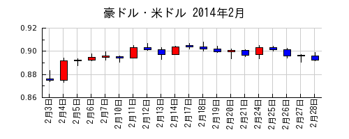 豪ドル・米ドルの2014年2月のチャート