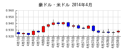 豪ドル・米ドルの2014年4月のチャート