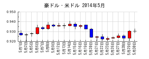 豪ドル・米ドルの2014年5月のチャート