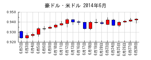 豪ドル・米ドルの2014年6月のチャート