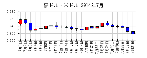 豪ドル・米ドルの2014年7月のチャート