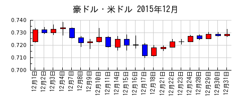 豪ドル・米ドルの2015年12月のチャート