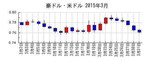 豪ドル・米ドルの2015年3月のチャート