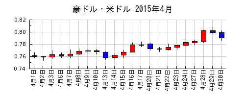 豪ドル・米ドルの2015年4月のチャート