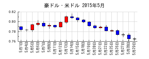 豪ドル・米ドルの2015年5月のチャート