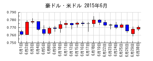 豪ドル・米ドルの2015年6月のチャート
