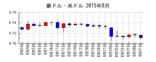 豪ドル・米ドルの2015年8月のチャート