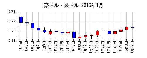 豪ドル・米ドルの2016年1月のチャート