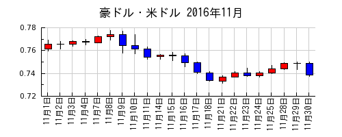 豪ドル・米ドルの2016年11月のチャート