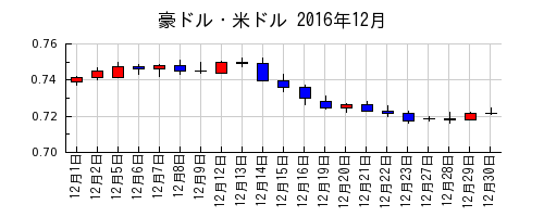 豪ドル・米ドルの2016年12月のチャート