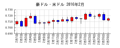 豪ドル・米ドルの2016年2月のチャート