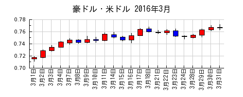 豪ドル・米ドルの2016年3月のチャート
