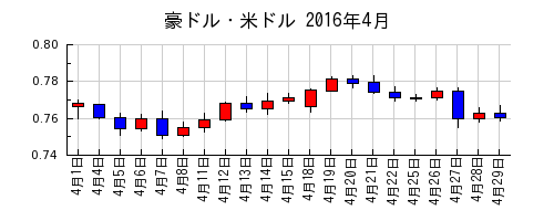 豪ドル・米ドルの2016年4月のチャート