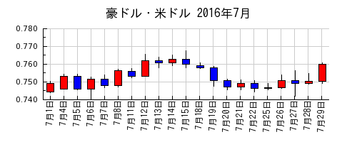 豪ドル・米ドルの2016年7月のチャート
