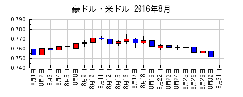 豪ドル・米ドルの2016年8月のチャート