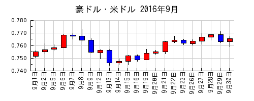 豪ドル・米ドルの2016年9月のチャート
