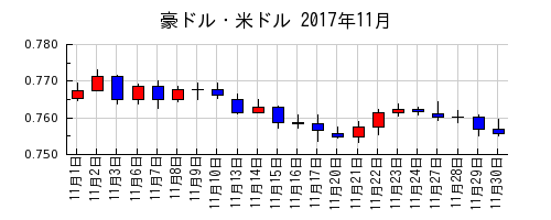 豪ドル・米ドルの2017年11月のチャート