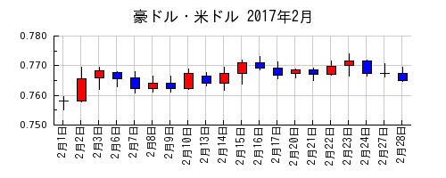 豪ドル・米ドルの2017年2月のチャート