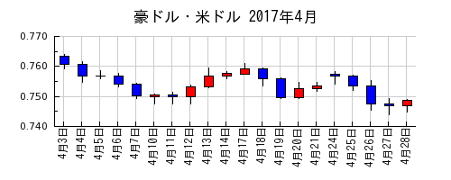 豪ドル・米ドルの2017年4月のチャート