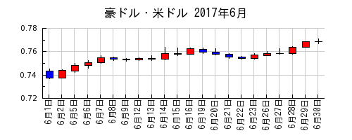 豪ドル・米ドルの2017年6月のチャート