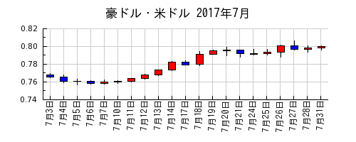 豪ドル・米ドルの2017年7月のチャート