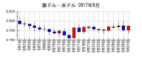 豪ドル・米ドルの2017年8月のチャート