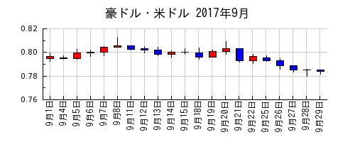 豪ドル・米ドルの2017年9月のチャート